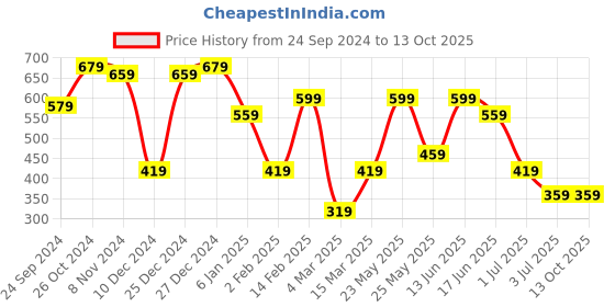 myntra.com SOHI Contemporary Studs Earrings sohi Price History Graph from 24 Sep 2024 to 11 Oct 2025