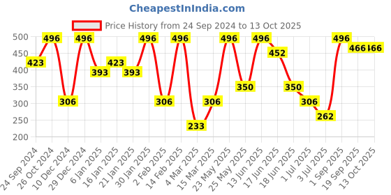 myntra.com SOHI Contemporary Studs Earrings sohi Price History Graph from 24 Sep 2024 to 12 Oct 2025