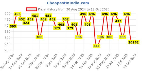 myntra.com SOHI Contemporary Studs Earrings sohi Price History Graph from 30 Aug 2024 to 12 Oct 2025