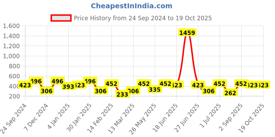 myntra.com SOHI Contemporary Studs Earrings sohi Price History Graph from 24 Sep 2024 to 18 Oct 2025