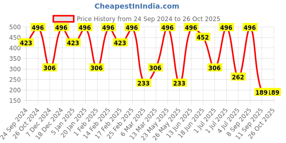 myntra.com SOHI Contemporary Studs Earrings sohi Price History Graph from 24 Sep 2024 to 26 Oct 2025