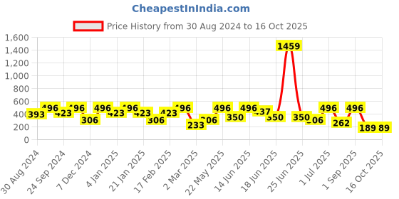 myntra.com SOHI Contemporary Studs Earrings sohi Price History Graph from 30 Aug 2024 to 16 Oct 2025