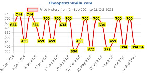 myntra.com SOHI Contemporary Studs Earrings sohi Price History Graph from 24 Sep 2024 to 18 Oct 2025