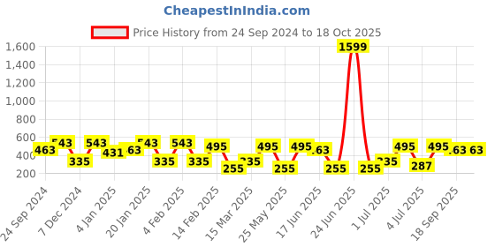 myntra.com SOHI Contemporary Studs Earrings sohi Price History Graph from 24 Sep 2024 to 18 Oct 2025