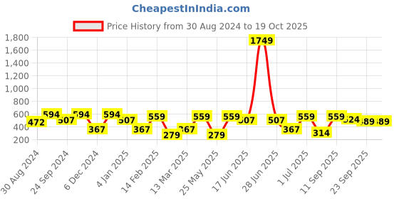 myntra.com SOHI Contemporary Studs Earrings sohi Price History Graph from 30 Aug 2024 to 19 Oct 2025
