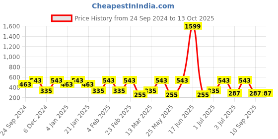 myntra.com SOHI Contemporary Studs Earrings sohi Price History Graph from 24 Sep 2024 to 12 Oct 2025