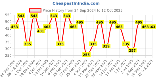 myntra.com SOHI Contemporary Studs Earrings sohi Price History Graph from 24 Sep 2024 to 11 Oct 2025