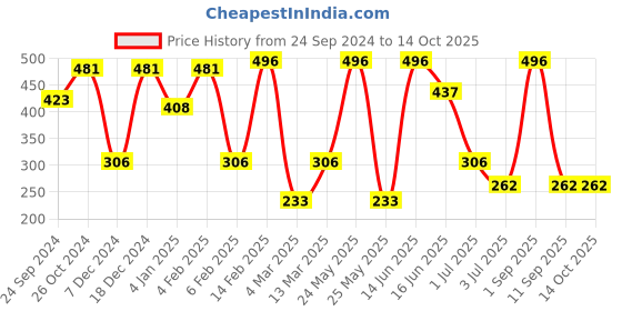 myntra.com SOHI Contemporary Studs Earrings sohi Price History Graph from 24 Sep 2024 to 12 Oct 2025