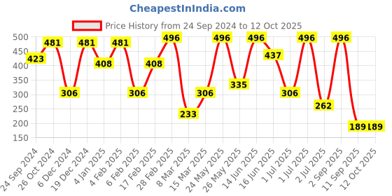myntra.com SOHI Contemporary Studs Earrings sohi Price History Graph from 24 Sep 2024 to 12 Oct 2025
