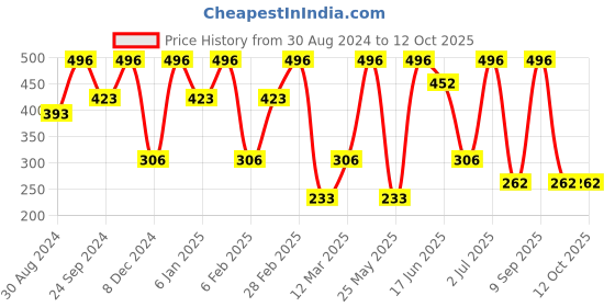 myntra.com SOHI Contemporary Studs Earrings sohi Price History Graph from 30 Aug 2024 to 11 Oct 2025