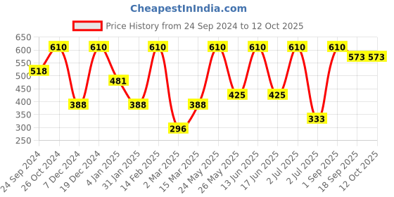 myntra.com SOHI Contemporary Studs Earrings sohi Price History Graph from 24 Sep 2024 to 12 Oct 2025
