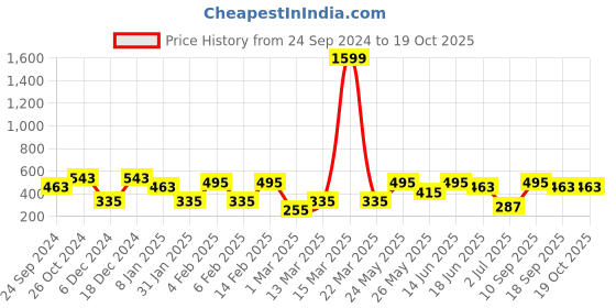 myntra.com SOHI Contemporary Studs Earrings sohi Price History Graph from 24 Sep 2024 to 18 Oct 2025