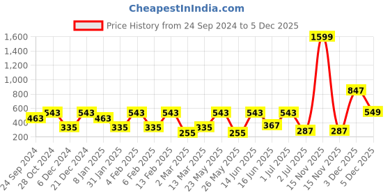 myntra.com SOHI Contemporary Studs Earrings sohi Price History Graph from 24 Sep 2024 to 5 Dec 2025