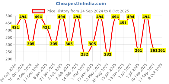 myntra.com SOHI Contemporary Studs Earrings sohi Price History Graph from 24 Sep 2024 to 8 Oct 2025