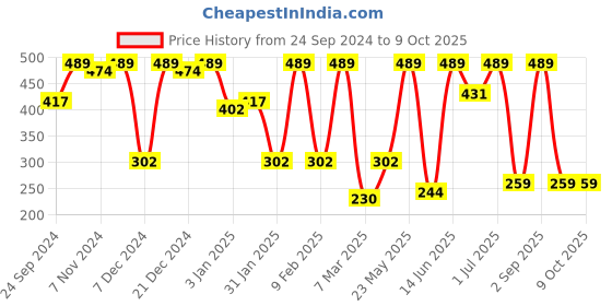 myntra.com SOHI Contemporary Studs Earrings sohi Price History Graph from 24 Sep 2024 to 8 Oct 2025
