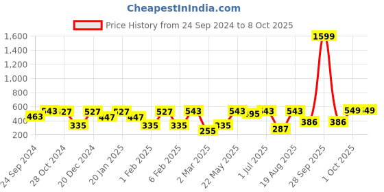 myntra.com SOHI Contemporary Studs Earrings sohi Price History Graph from 24 Sep 2024 to 7 Oct 2025