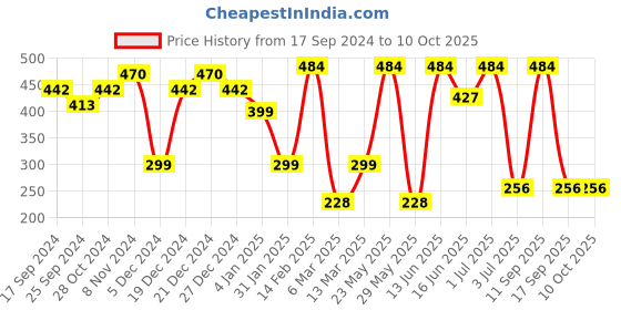 myntra.com SOHI Contemporary Studs Earrings sohi Price History Graph from 17 Sep 2024 to 9 Oct 2025