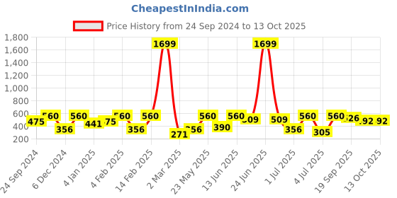 myntra.com SOHI Contemporary Studs Earrings sohi Price History Graph from 24 Sep 2024 to 13 Oct 2025