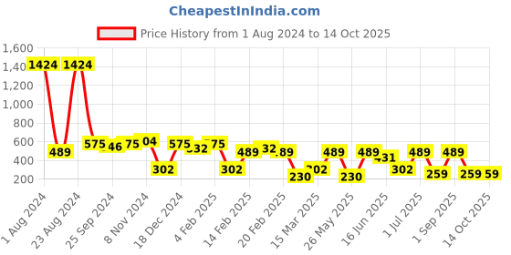 myntra.com SOHI Contemporary Studs Earrings sohi Price History Graph from 1 Aug 2024 to 13 Oct 2025