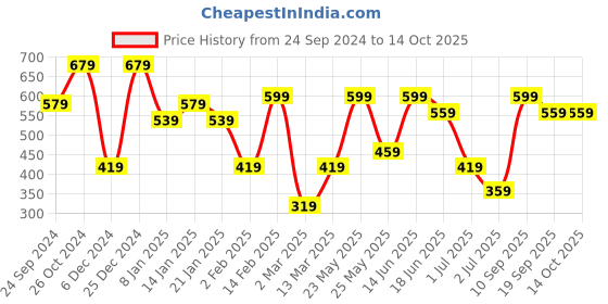 myntra.com SOHI Contemporary Studs Earrings sohi Price History Graph from 24 Sep 2024 to 14 Oct 2025