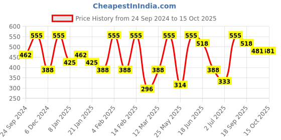 myntra.com SOHI Contemporary Studs Earrings sohi Price History Graph from 24 Sep 2024 to 14 Oct 2025