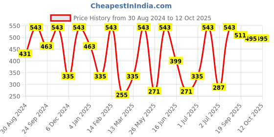 myntra.com SOHI Contemporary Studs Earrings sohi Price History Graph from 30 Aug 2024 to 12 Oct 2025
