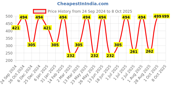 myntra.com SOHI Contemporary Studs Earrings sohi Price History Graph from 24 Sep 2024 to 8 Oct 2025