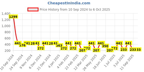 myntra.com SOHI Contemporary Studs Earrings sohi Price History Graph from 10 Sep 2024 to 4 Oct 2025