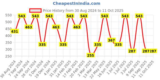 myntra.com SOHI Contemporary Studs Earrings sohi Price History Graph from 30 Aug 2024 to 10 Oct 2025