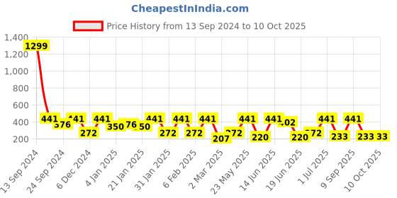 myntra.com SOHI Contemporary Studs Earrings sohi Price History Graph from 13 Sep 2024 to 10 Oct 2025