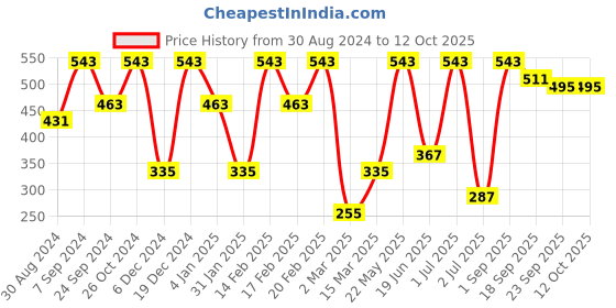 myntra.com SOHI Contemporary Studs Earrings sohi Price History Graph from 30 Aug 2024 to 12 Oct 2025