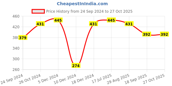 myntra.com SOHI Contemporary Studs Earrings sohi Price History Graph from 24 Sep 2024 to 26 Oct 2025