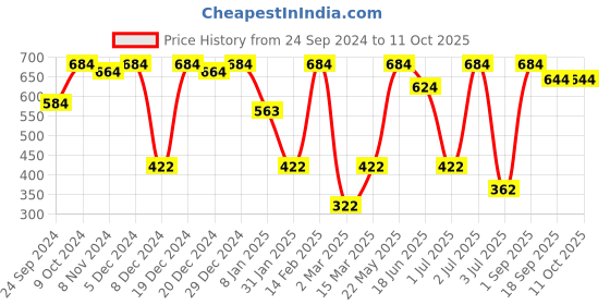 myntra.com SOHI Contemporary Studs Earrings sohi Price History Graph from 24 Sep 2024 to 11 Oct 2025