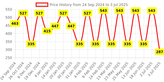 myntra.com SOHI Contemporary Studs Earrings sohi Price History Graph from 24 Sep 2024 to 3 Jul 2025