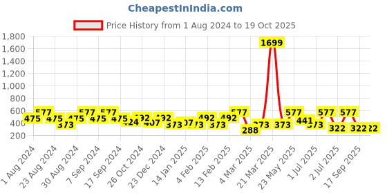 myntra.com SOHI Contemporary Studs Earrings sohi Price History Graph from 1 Aug 2024 to 18 Oct 2025