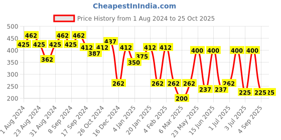 myntra.com SOHI Contemporary Studs Earrings sohi Price History Graph from 1 Aug 2024 to 25 Oct 2025