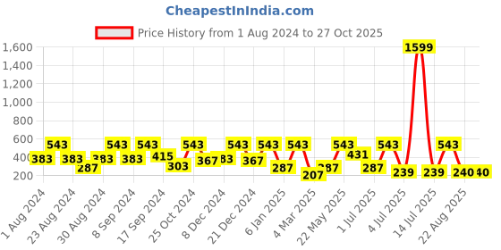 myntra.com SOHI Contemporary Studs Earrings sohi Price History Graph from 1 Aug 2024 to 27 Oct 2025