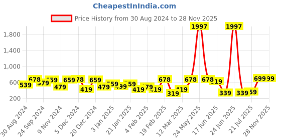 myntra.com SOHI Contemporary Studs Earrings sohi Price History Graph from 30 Aug 2024 to 27 Nov 2025
