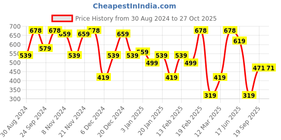 myntra.com SOHI Contemporary Studs Earrings sohi Price History Graph from 30 Aug 2024 to 27 Oct 2025