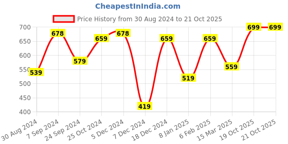 myntra.com SOHI Contemporary Studs Earrings sohi Price History Graph from 30 Aug 2024 to 21 Oct 2025