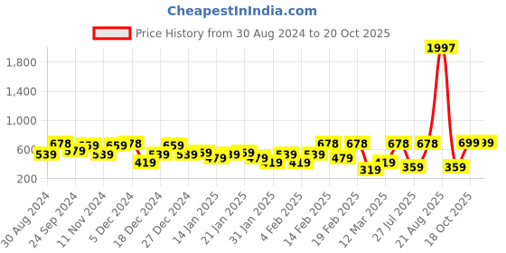 myntra.com SOHI Contemporary Studs Earrings sohi Price History Graph from 30 Aug 2024 to 20 Oct 2025
