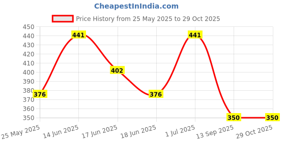 myntra.com SOHI Contemporary Studs Earrings sohi Price History Graph from 25 May 2025 to 28 Oct 2025
