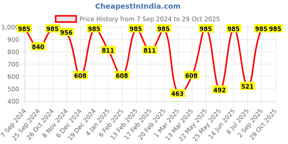 myntra.com SOHI Contemporary Studs Earrings sohi Price History Graph from 7 Sep 2024 to 29 Oct 2025