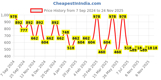 myntra.com SOHI Contemporary Studs Earrings sohi Price History Graph from 7 Sep 2024 to 24 Nov 2025