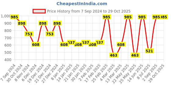 myntra.com SOHI Contemporary Studs Earrings sohi Price History Graph from 7 Sep 2024 to 29 Oct 2025