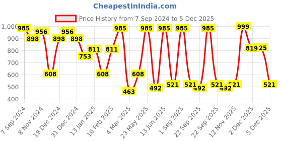 myntra.com SOHI Contemporary Studs Earrings sohi Price History Graph from 7 Sep 2024 to 5 Dec 2025