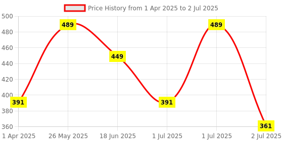 myntra.com SOHI Contemporary Studs Earrings sohi Price History Graph from 1 Apr 2025 to 2 Jul 2025