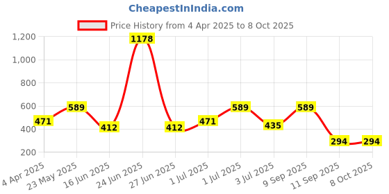 myntra.com SOHI Contemporary Studs Earrings sohi Price History Graph from 4 Apr 2025 to 8 Oct 2025
