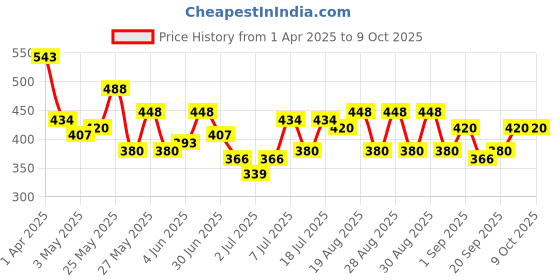 myntra.com SOHI Contemporary Studs Earrings sohi Price History Graph from 1 Apr 2025 to 6 Oct 2025