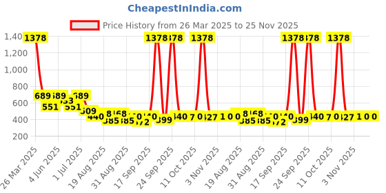 myntra.com SOHI Contemporary Studs Earrings sohi Price History Graph from 26 Mar 2025 to 24 Nov 2025